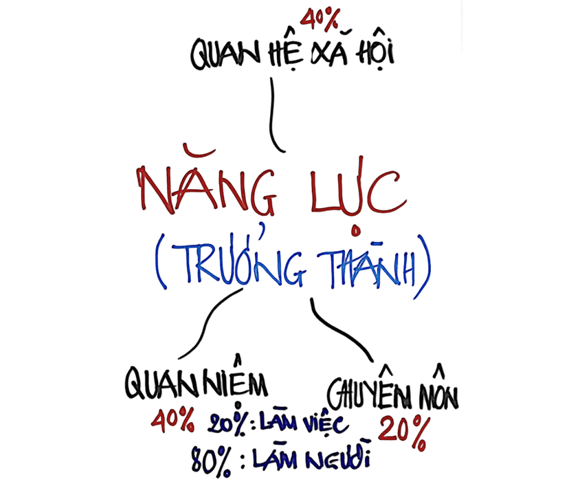 BẢY CẢNH GIỚI CUỘC SỐNG
