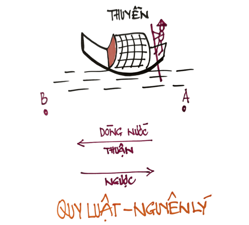 NGUYÊN LÝ THUẬN DÒNG