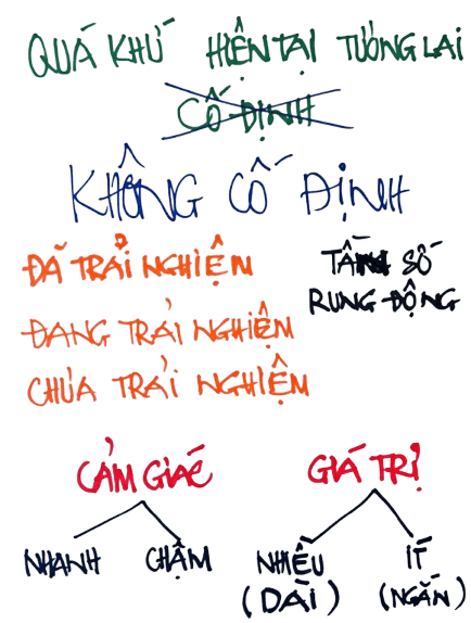 đồ hình thời gian