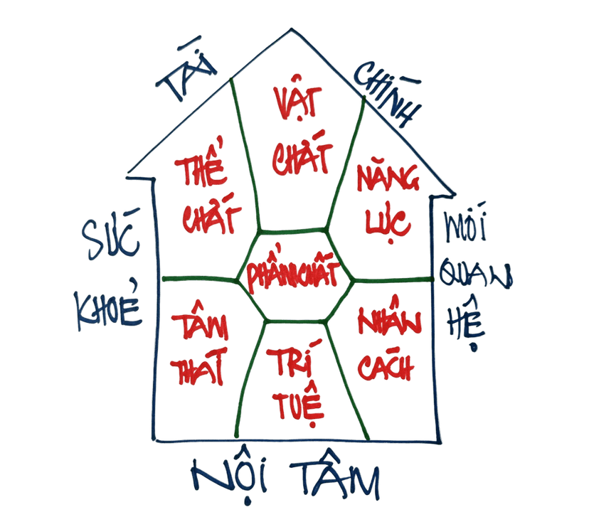 7 sự giàu toàn diện